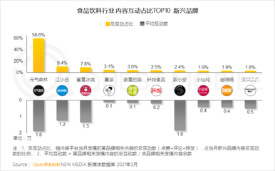 2021飲料行業數字化營銷洞察報告:網紅品牌搭乘數字化快車，食品飲料掀動新國潮